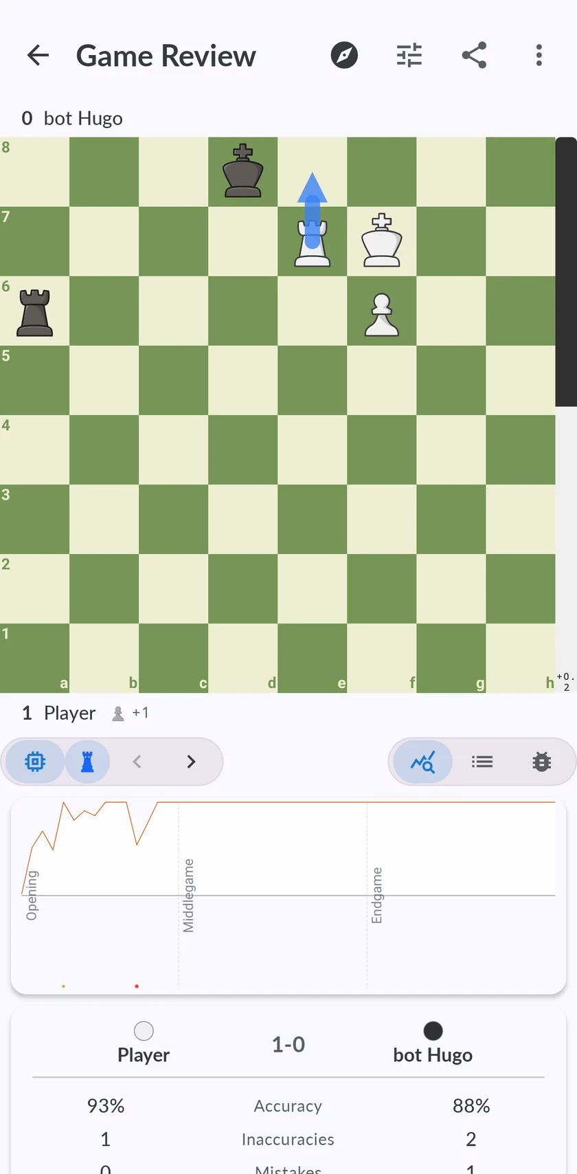 Game review showing accuracy for both players, an evaluation graph split into opening, middlegame and endgame, and the engine's best move on the board